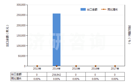 2013-2017年中國溴(HS28013020)出口總額及增速統(tǒng)計 2013-2017年中國溴(HS28013020)出口總額及增速統(tǒng)計